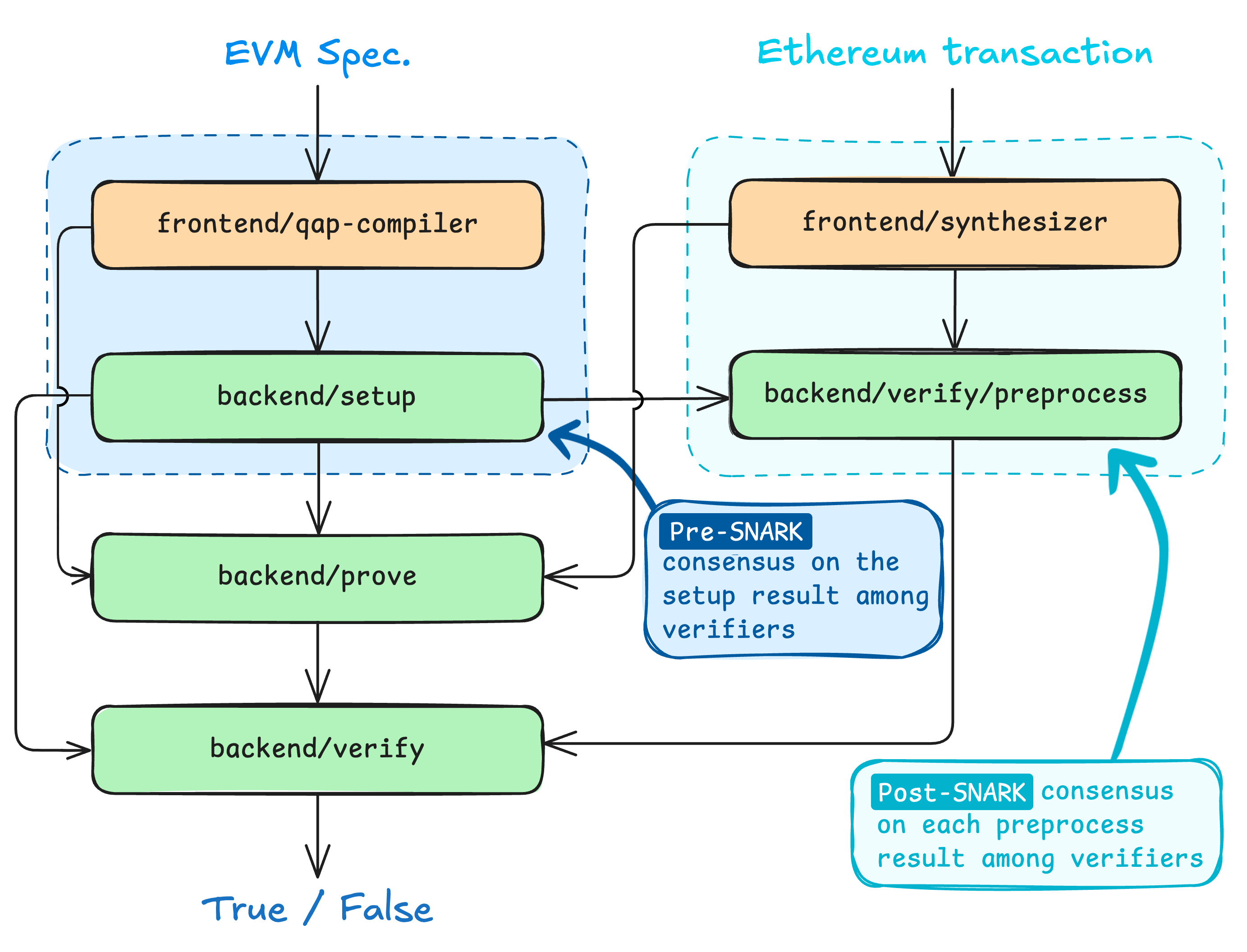 The path from transaction/block to ZKP proof generation